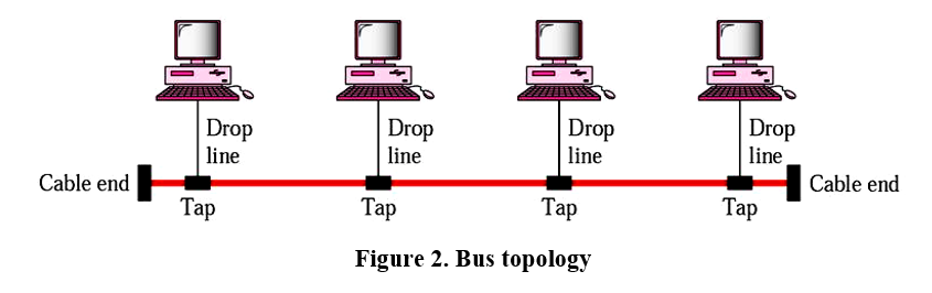 This image has an empty alt attribute; its file name is Bus-Topology.png